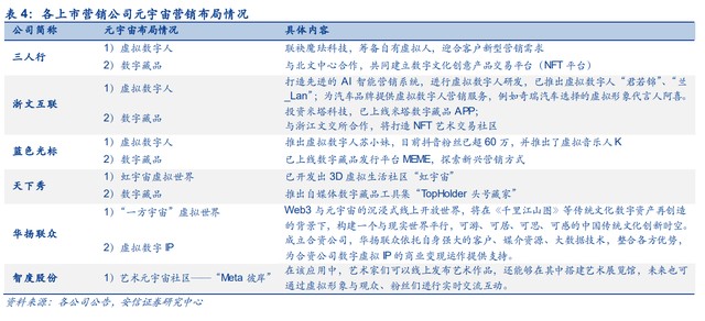 三人行研究報告 整合營銷能力行業(yè)領(lǐng)先，積極布局元宇宙新賽道——數(shù)字內(nèi)容制作服務(wù)的創(chuàng)新實踐